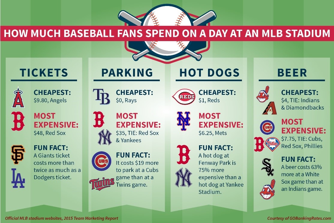 MLB Costs